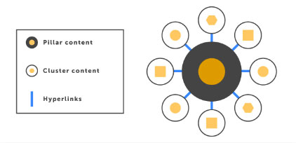 use content cluster