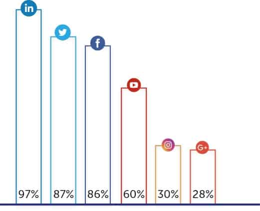 b2b marketers in social media