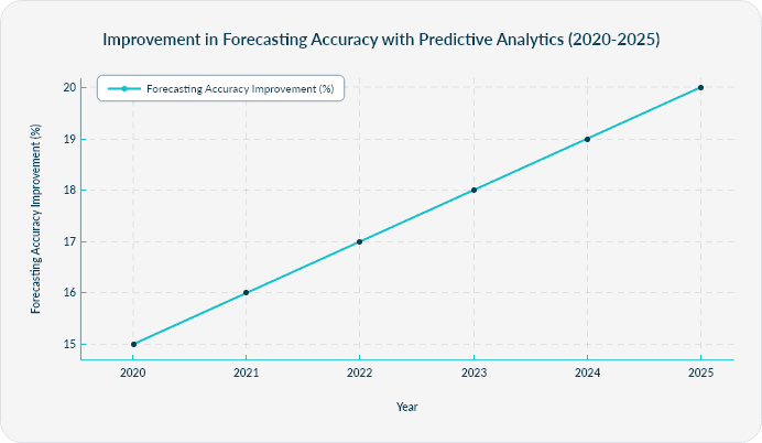 Graph showing forecasting accuracy improvement from 2020 to 2025 using predictive analytics