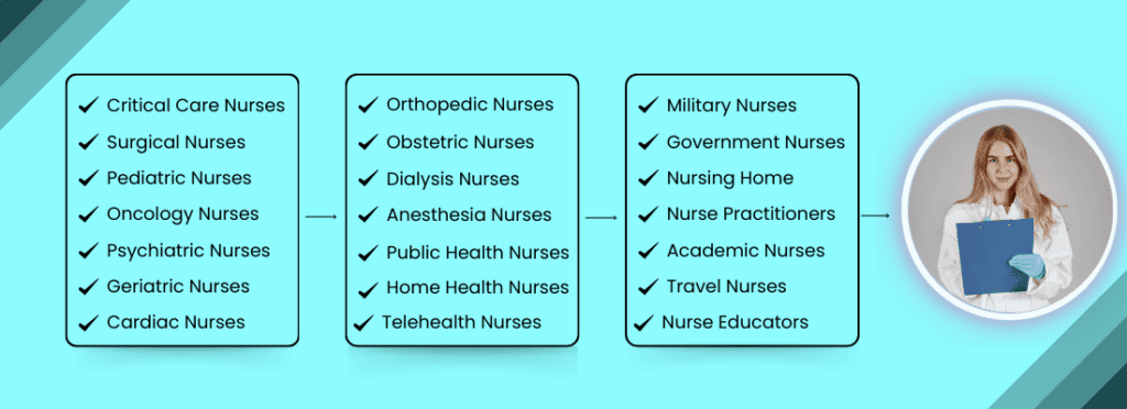 Sub- specialities