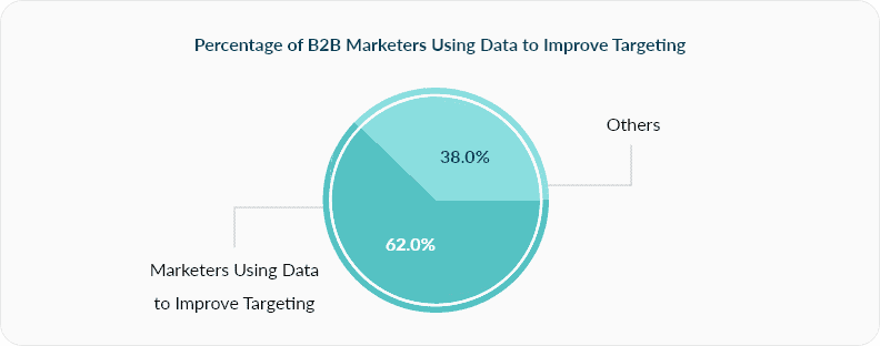 Pie chart showing 62% of B2B marketers use data to enhance targeting and ROI