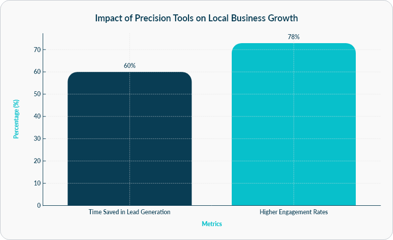 Chart showing 60% time saved in lead generation and 78% higher engagement from precision tools