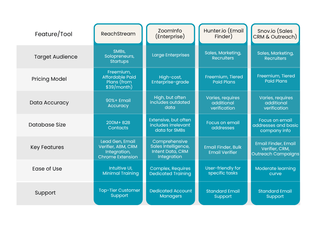 ReachStream vs Competitors A Detailed 2026 Comparison