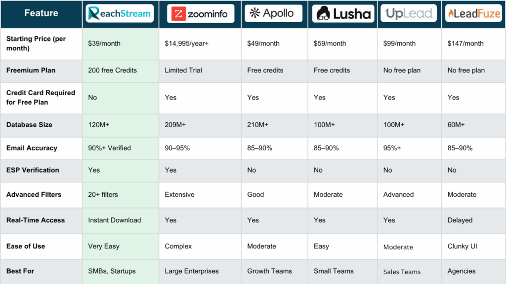 ReachStream vs Other SMB Lead Generation Tools – Comparison Table