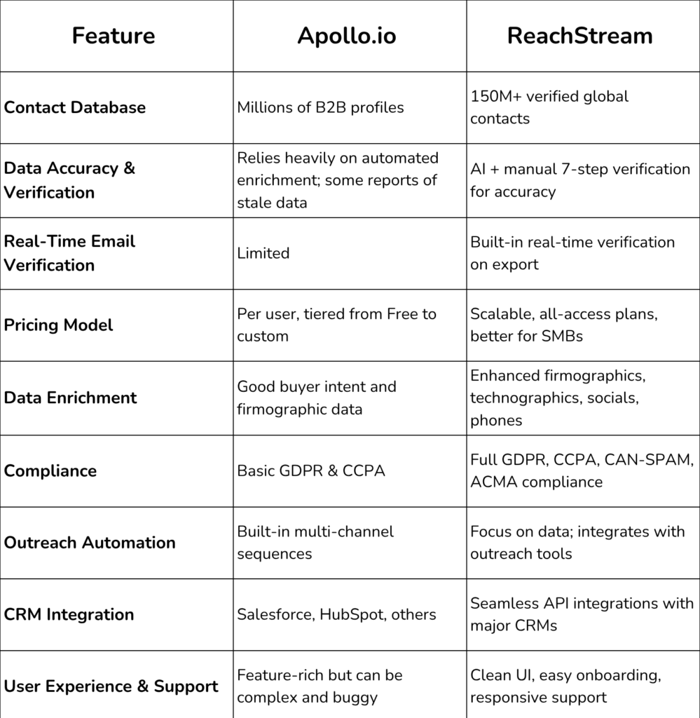 Key Differences Between Apollo.io and ReachStream