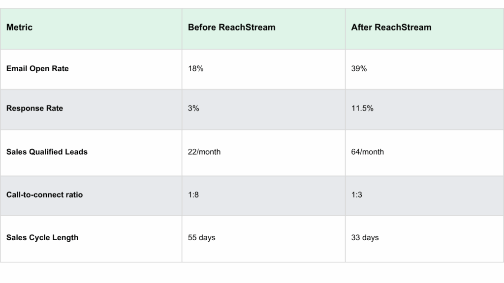 Results After 60 Days with Reachstream for Cold Leads