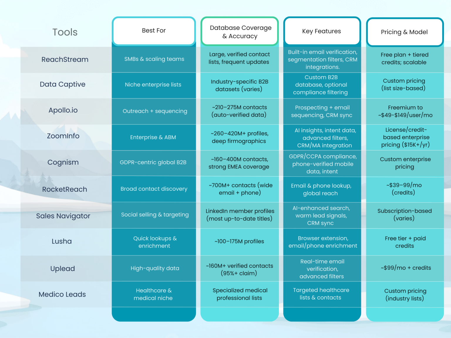 Top 10 B2B Data Providers and Vendors of 2026