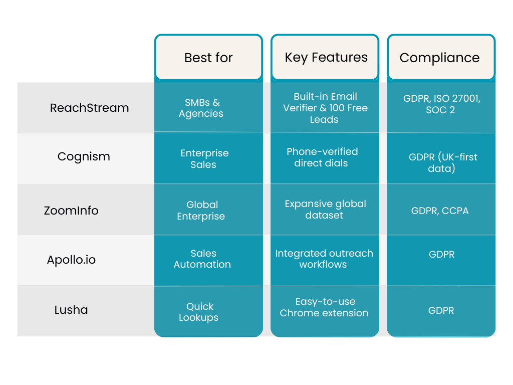 Comparison of Top B2B Data Providers in the UK