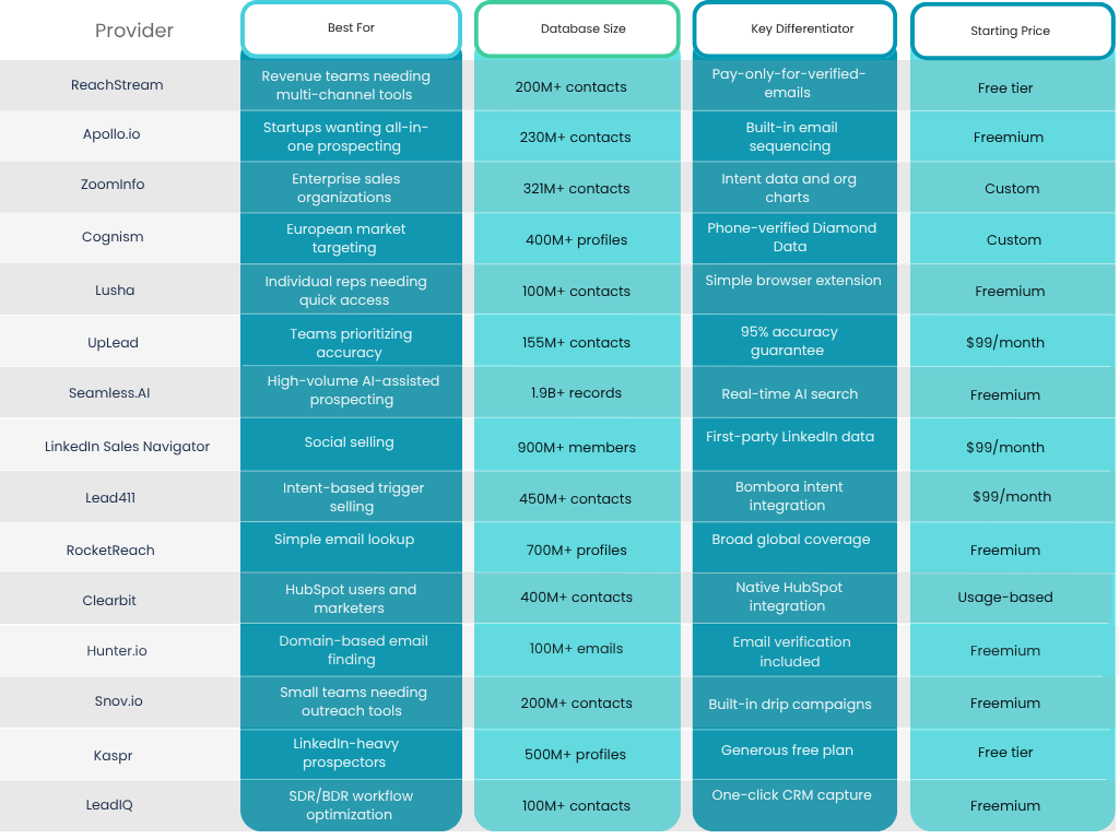 B2B Contact Database Comparison at a Glance