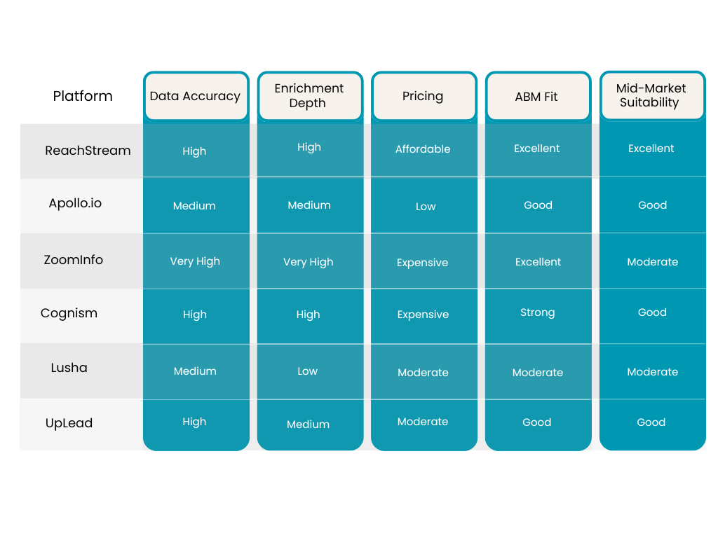 Best B2B Data Platforms for ABM & Sales in 2026