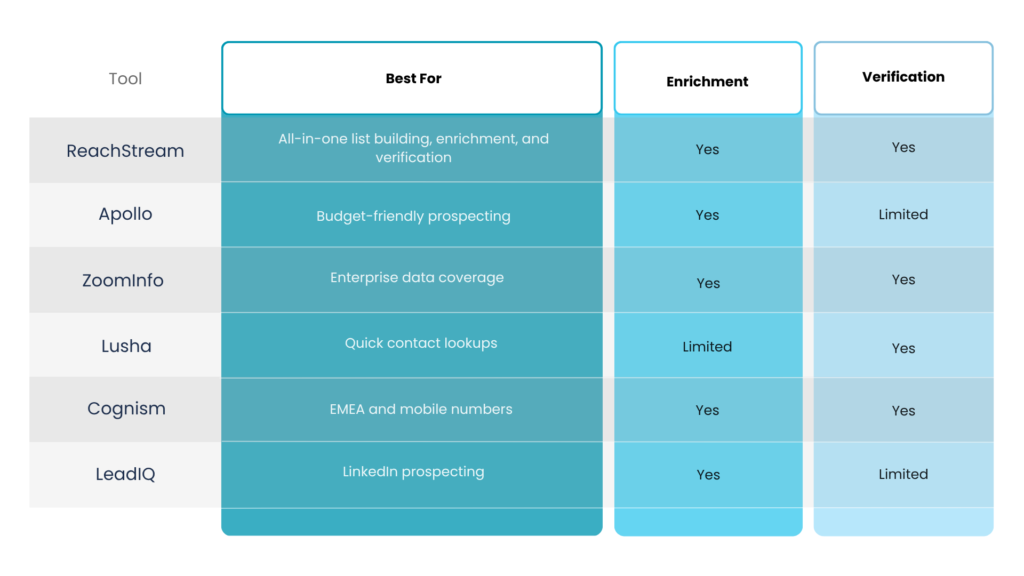Best tools to build multi-channel B2B outreach lists