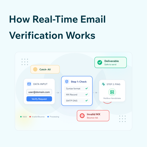 How Real-Time Email Verification Works Feature
