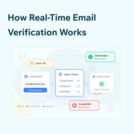 How Real-Time Email Verification Works Feature