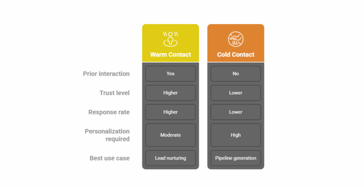 Cold Contact: What It Is and How to Do It Right in B2B